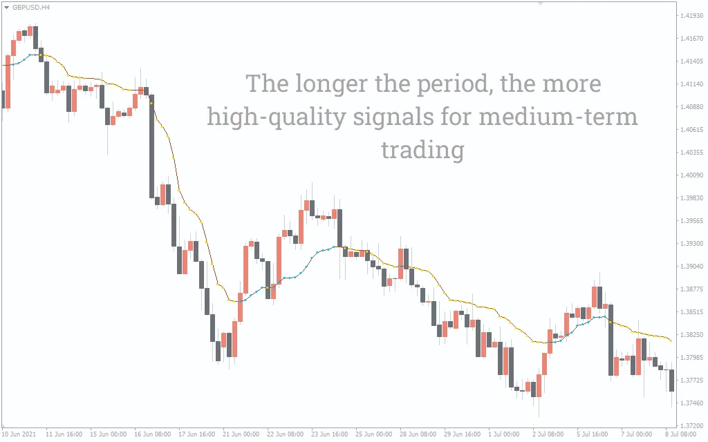 دانلود رایگان اندیکاتور Best Kaufman برای متاتریدر 4
