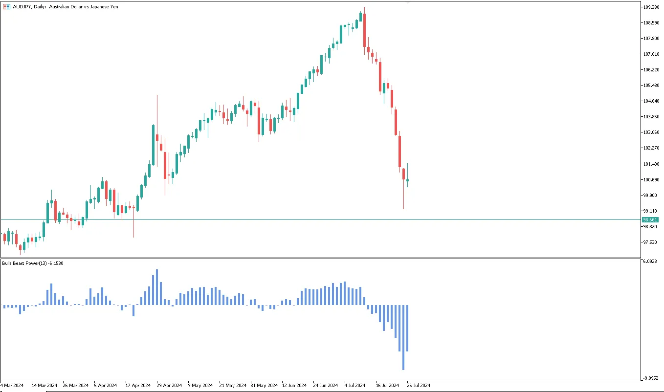 دانلود رایگان اندیکاتور Bulls Bears Power برای متاتریدر 5