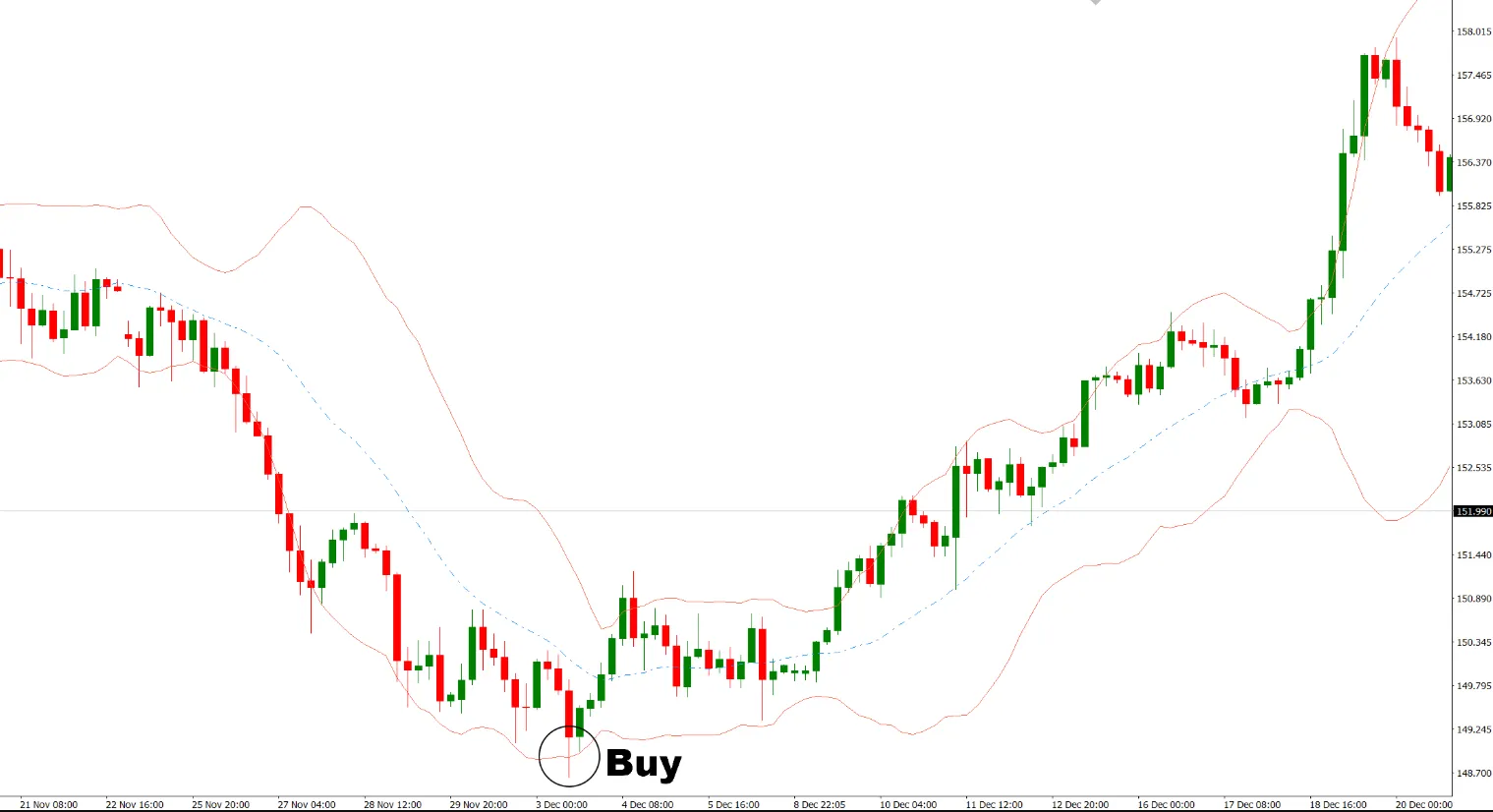 دانلود رایگان اندیکاتور Bollinger MA Price برای MT4