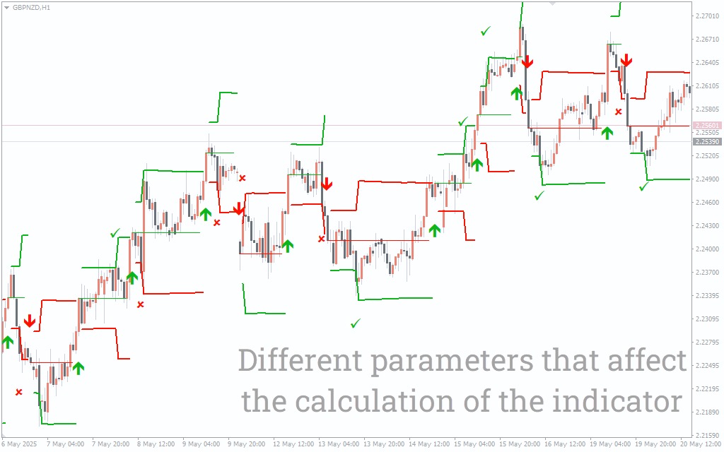دانلود رایگان اندیکاتور Fibonacci Progression With Breaks برای متاتریدر 4