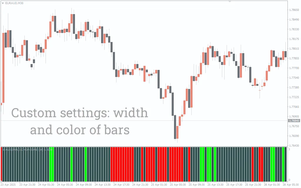 دانلود رایگان اندیکاتور Chop Zone برای متاتریدر 4