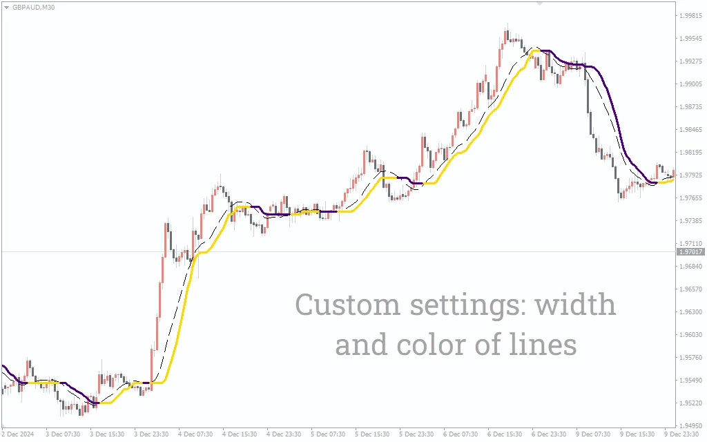 دانلود رایگان اندیکاتور CMA (میانگین متحرک رنگی) برای متاتریدر