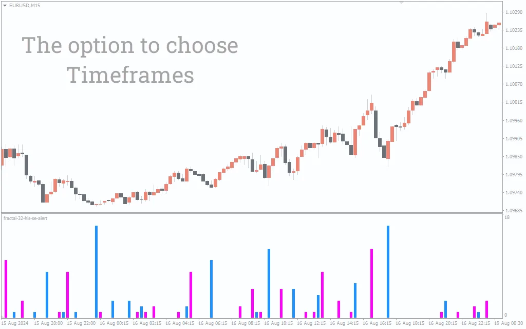دانلود رایگان اندیکاتور Fractal 32 HIS SE Alert برای متاتریدر 4