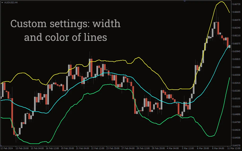 دانلود رایگان اندیکاتور Bands در متاتریدر 4