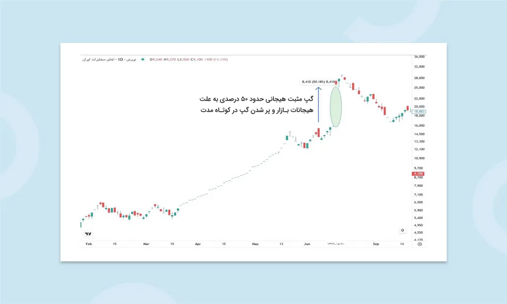 شکاف قیمتی چیست؟