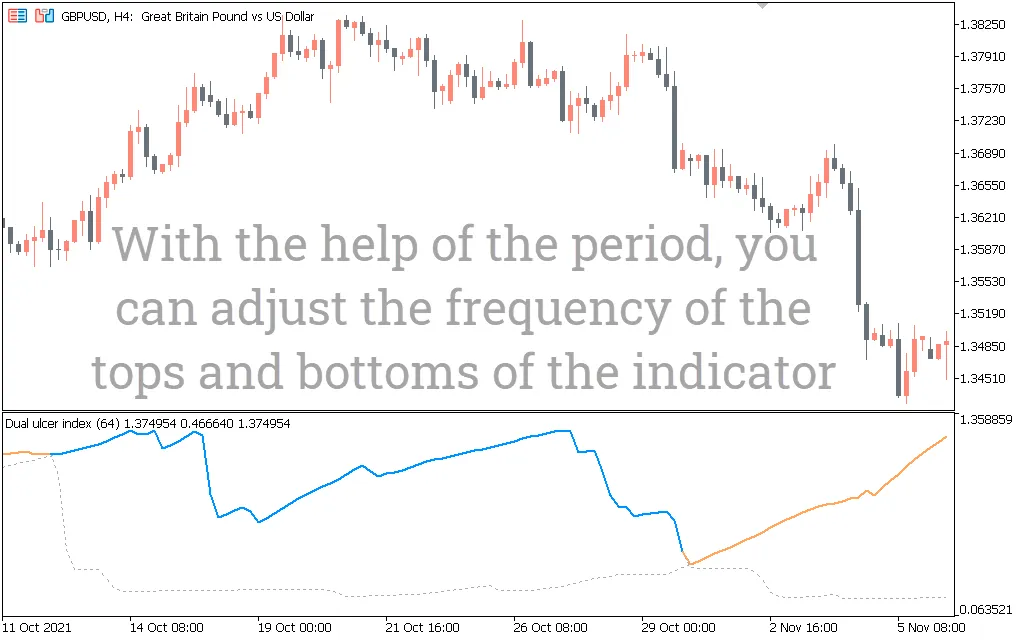  دانلود رایگان اندیکاتور Dual Ulcer Index در معاملات فارکس