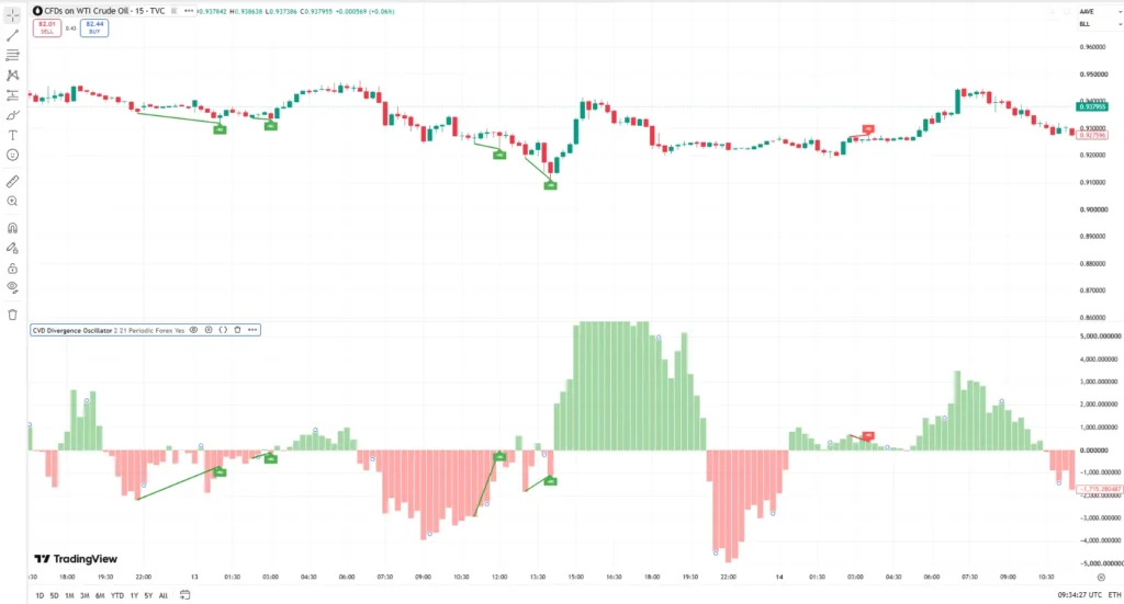  دانلود اندیکاتور CVD Divergence برای تریدینگ ویو در بازار ارزدیجیتال