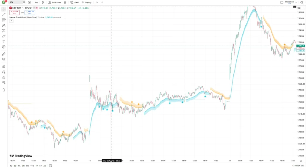 دانلود اندیکاتور Specter Trend Cloud در تریدینگ ویو برای بازار ارزدیجیتال