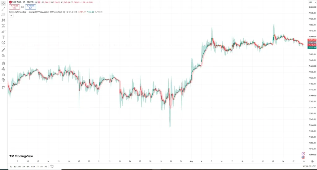 اندیکاتور Heikin-Ashi Higher Timeframe Candles