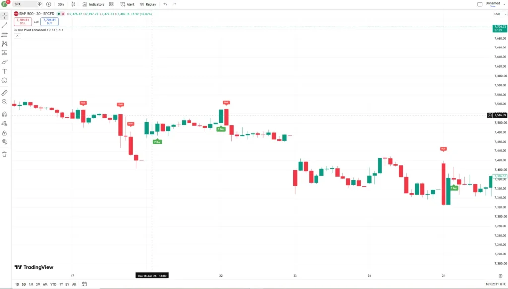دانلود اندیکاتور 30 Min Pivot Enhanced در تریدینگ ویو برای بازار ارزدیجیتال