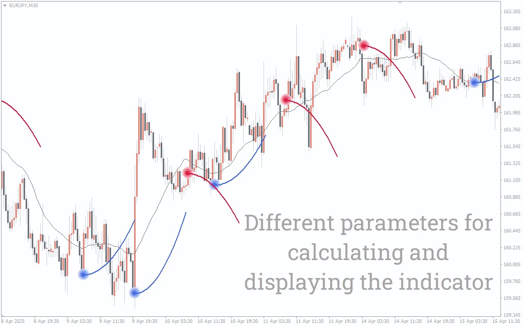 دانلود رایگان اندیکاتور MA Sabres در متاتریدر 4