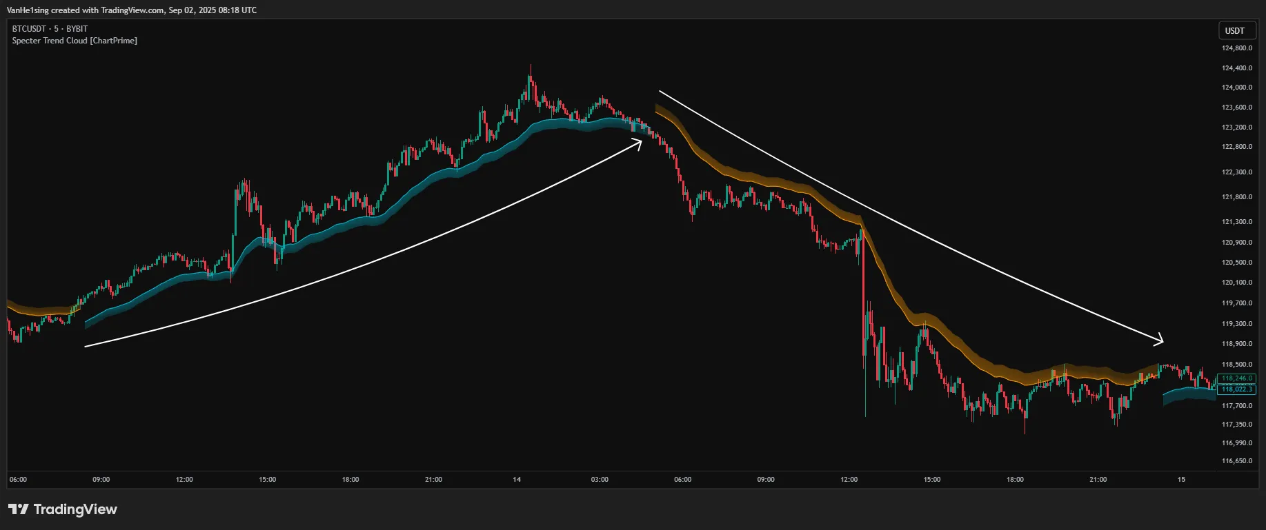 راهنمای جامع Specter Trend Cloud در معاملات بازار