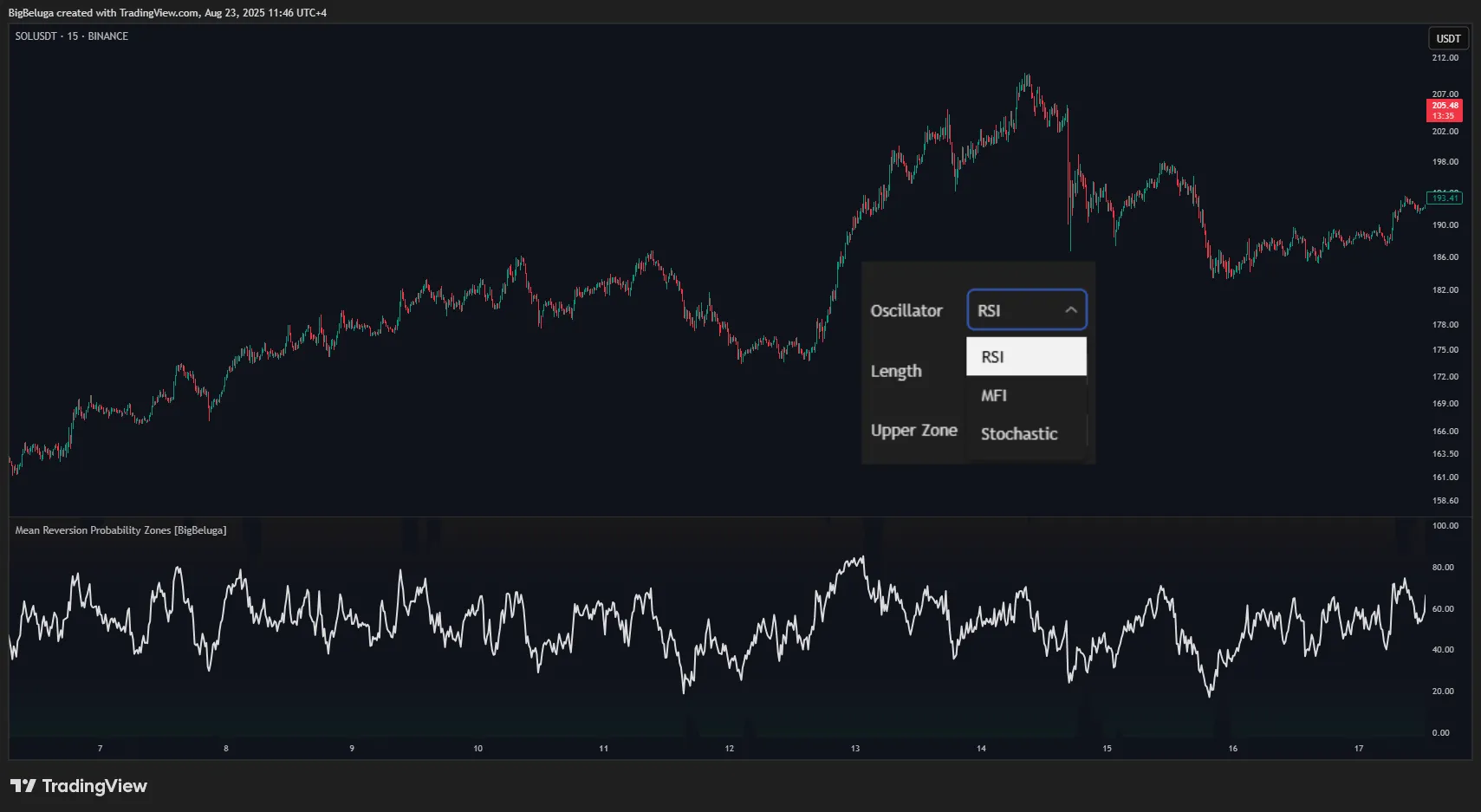 اندیکاتور Mean Reversion Probability Zones چیست و چگونه کار می‌کند؟