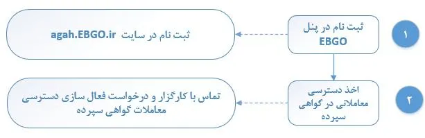 گواهی سپرده شمش نقره در بورس کالا