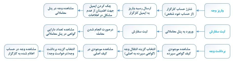گواهی سپرده شمش نقره در بورس کالا