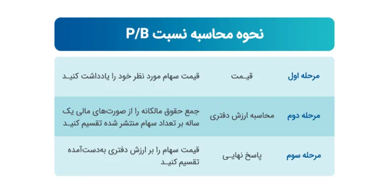آموزش محاسبه نسبت P/B با مثال واقعی
