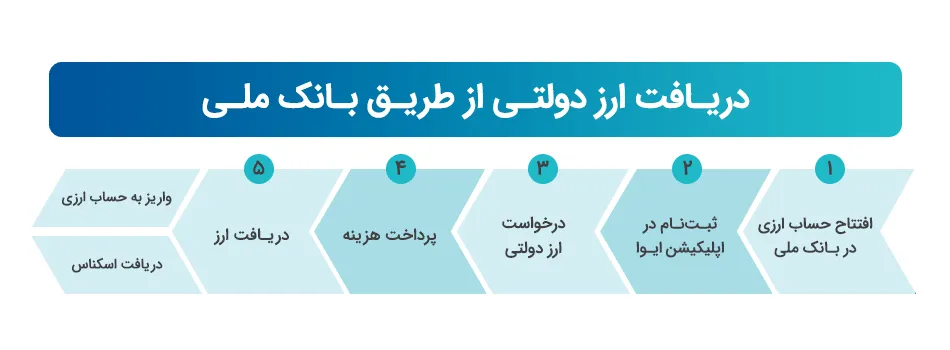 ارز دولتی چیست و چرا ارائه میشود؟ نکات مهم و سقف دریافت ارز دولتی