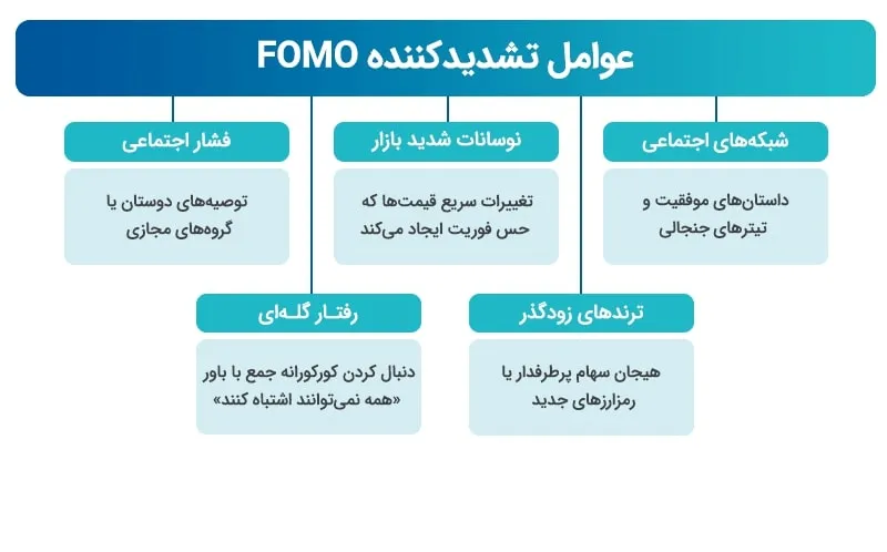 نشانهها و عوامل تشدیدکننده FOMO در معاملهگری