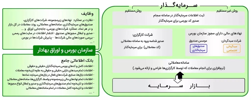 مزایا و معایب صندوق‌های سرمایه‌گذاری در ایران