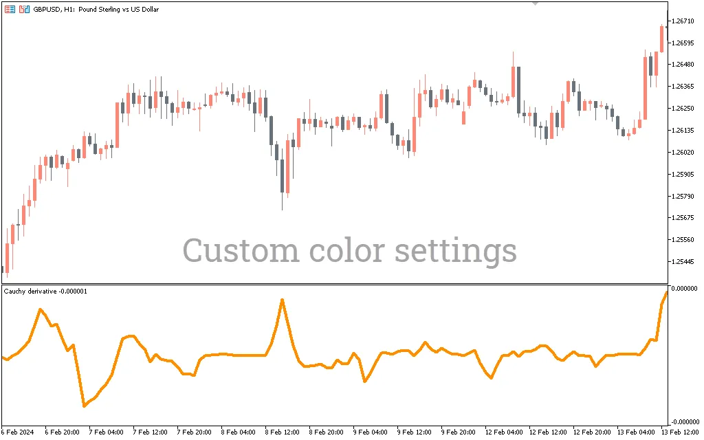 دانلود رایگان اندیکاتور Cauchy Derivative برای متاتریدر 5