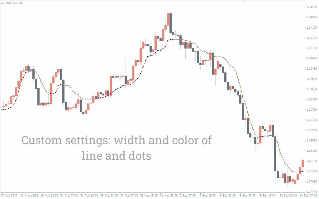دانلود رایگان اندیکاتور Best Kaufman برای متاتریدر 4
