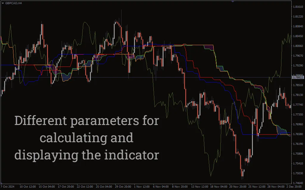 دانلود رایگان اندیکاتور سفارشی ایچیموکو برای متاتریدر 4