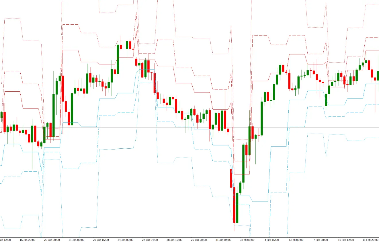 دانلود رایگان اندیکاتور PZ Pivot Points برای متاتریدر 4