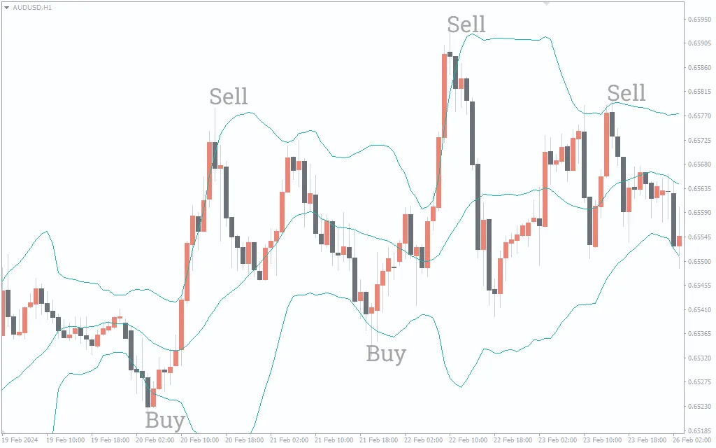 دانلود رایگان اندیکاتور Bands در متاتریدر 4