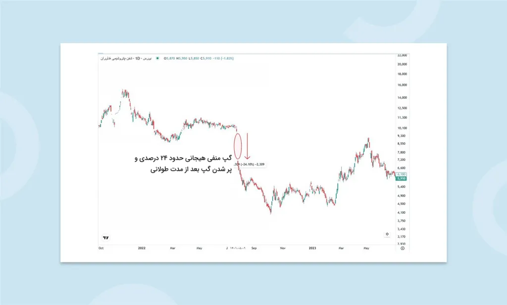 شکاف قیمتی چیست؟