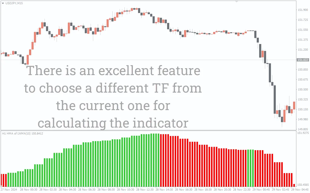  دانلود رایگان اندیکاتور HMA Histogram MTF و تحلیل روند بازار