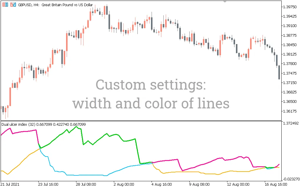  دانلود رایگان اندیکاتور Dual Ulcer Index در معاملات فارکس