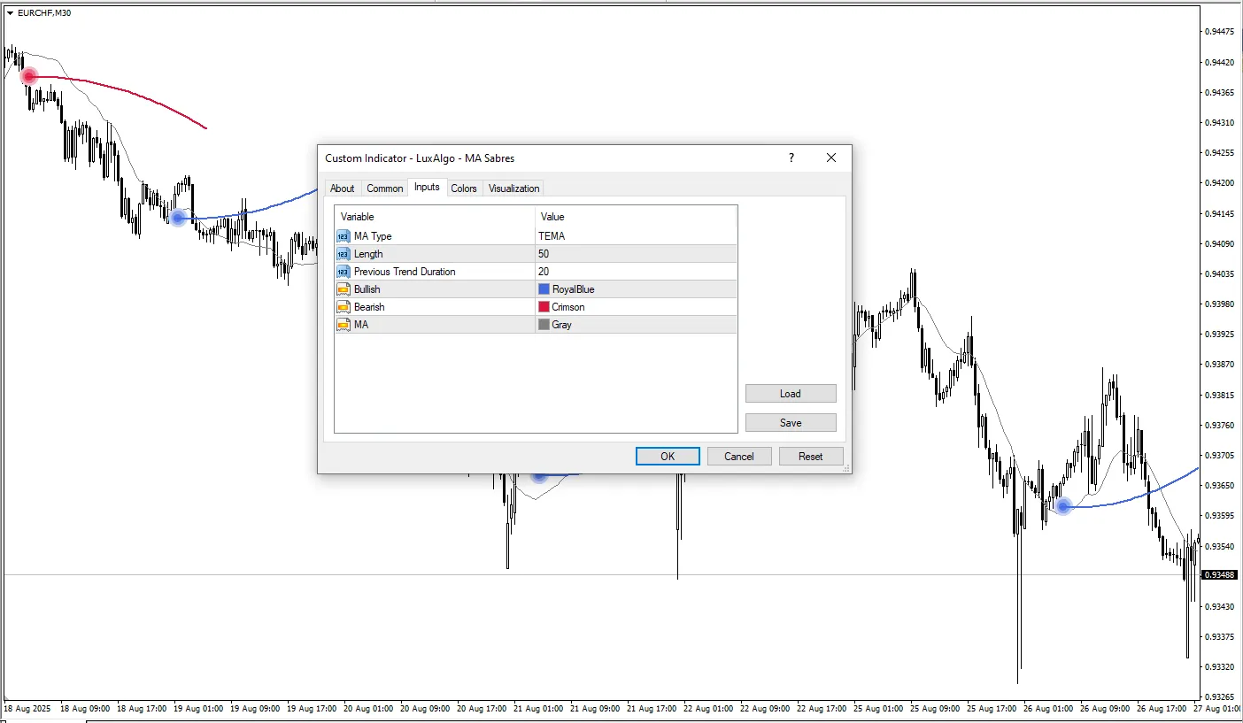 دانلود رایگان اندیکاتور MA Sabres در متاتریدر 4