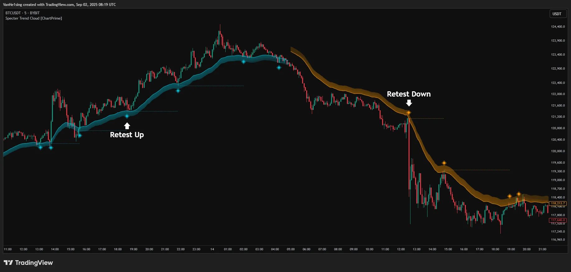 راهنمای جامع Specter Trend Cloud در معاملات بازار