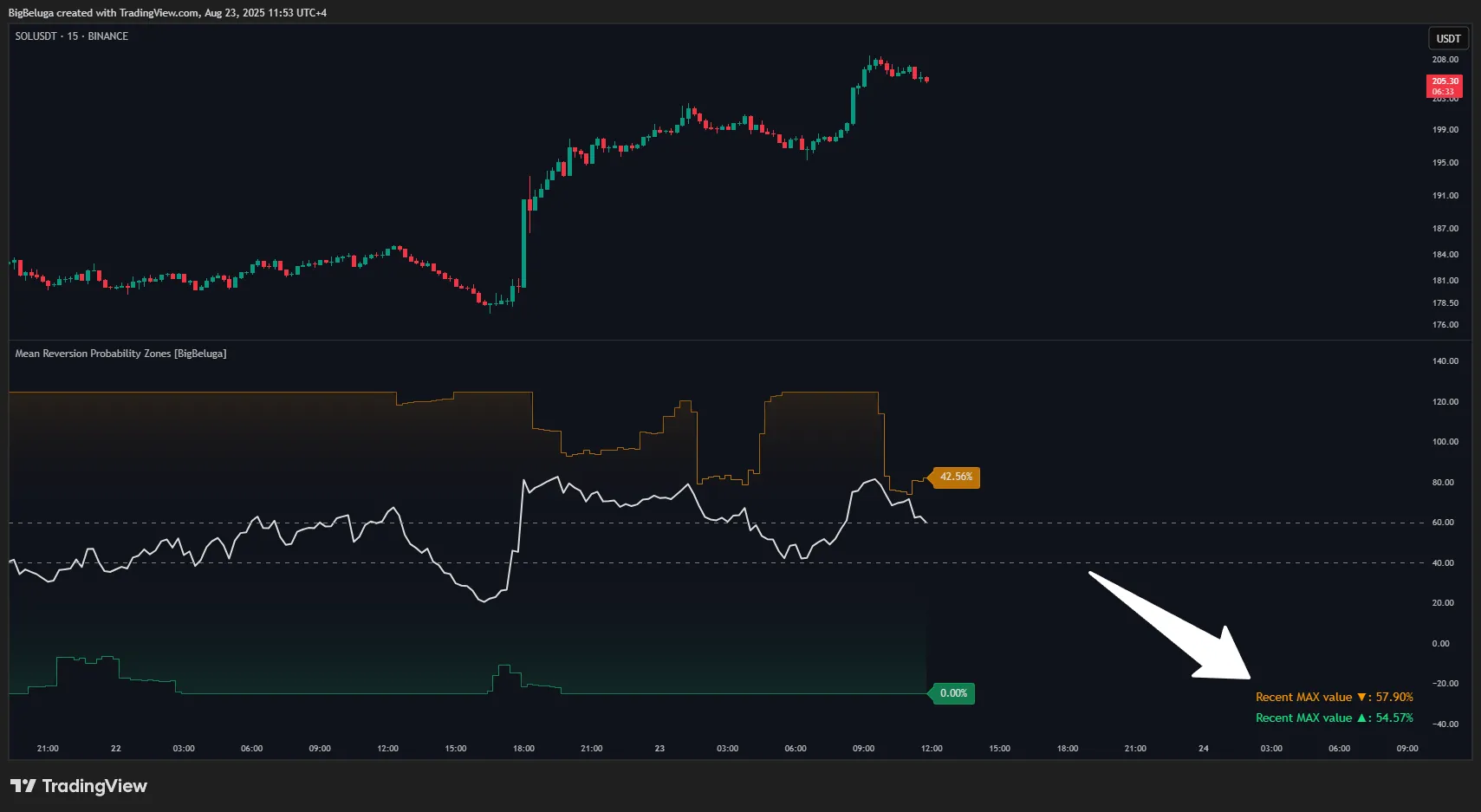 اندیکاتور Mean Reversion Probability Zones چیست و چگونه کار می‌کند؟