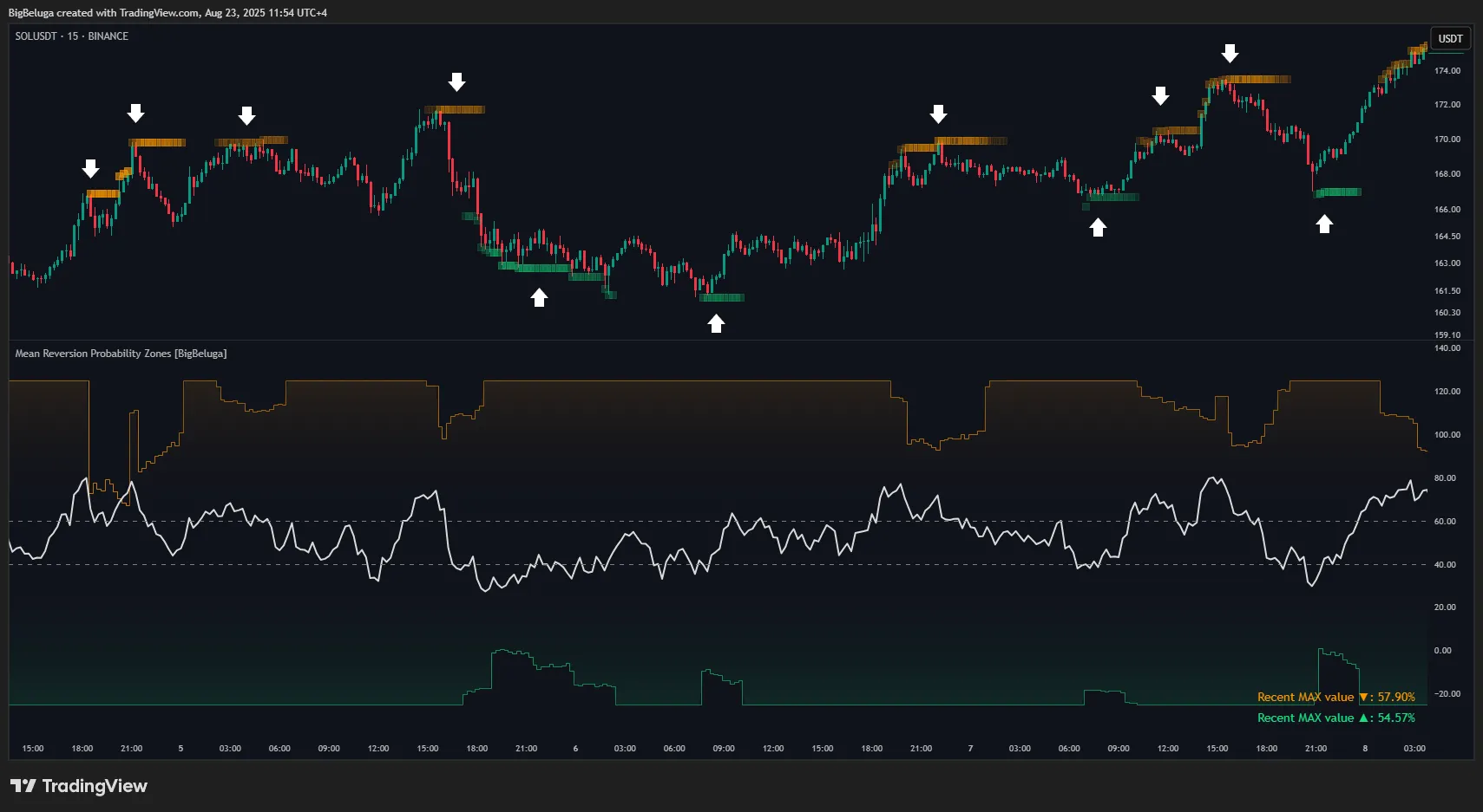 اندیکاتور Mean Reversion Probability Zones چیست و چگونه کار می‌کند؟