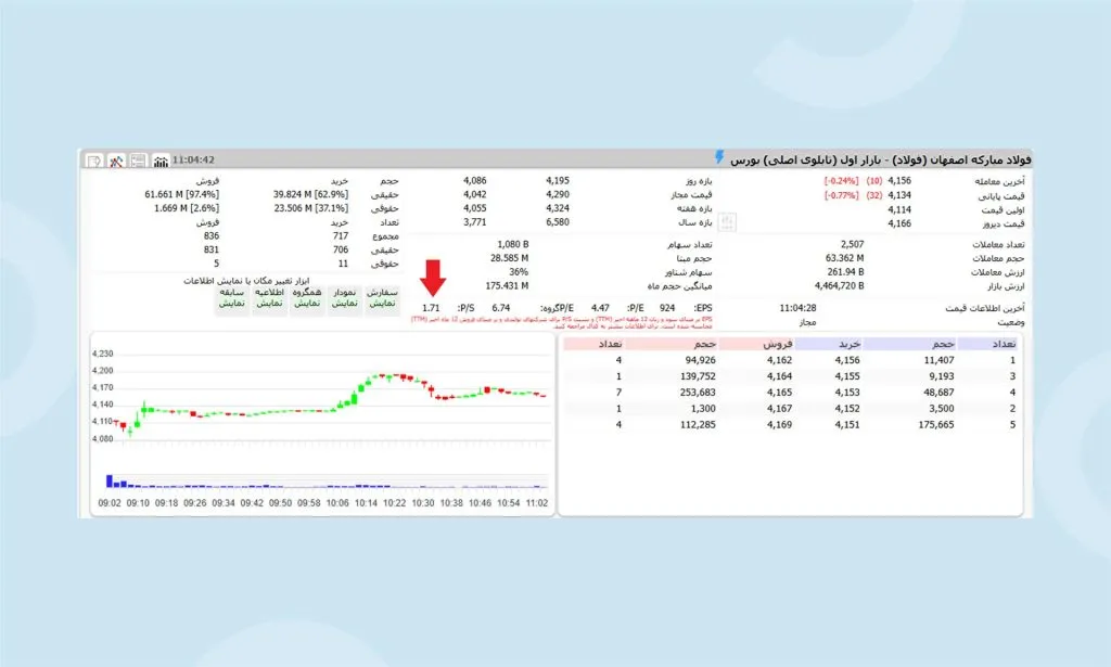 نسبت P/S در بورس: راهنمای کامل تحلیل قیمت به فروش