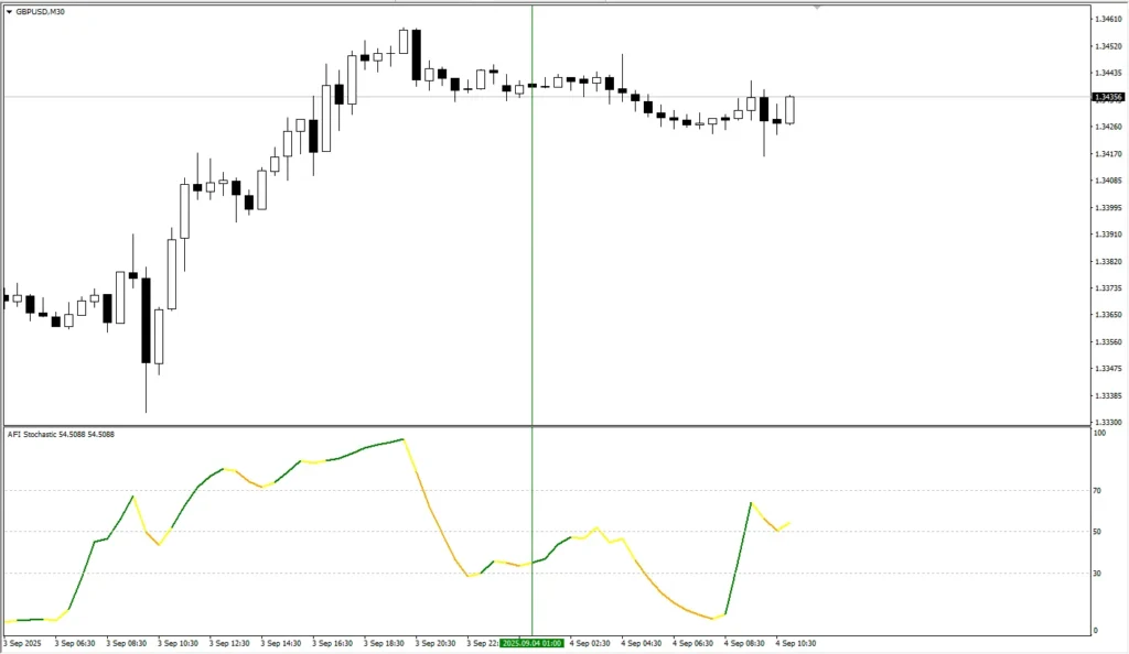 دانلود رایگان اندیکاتور AFI Stochastic در متاتریدر 4