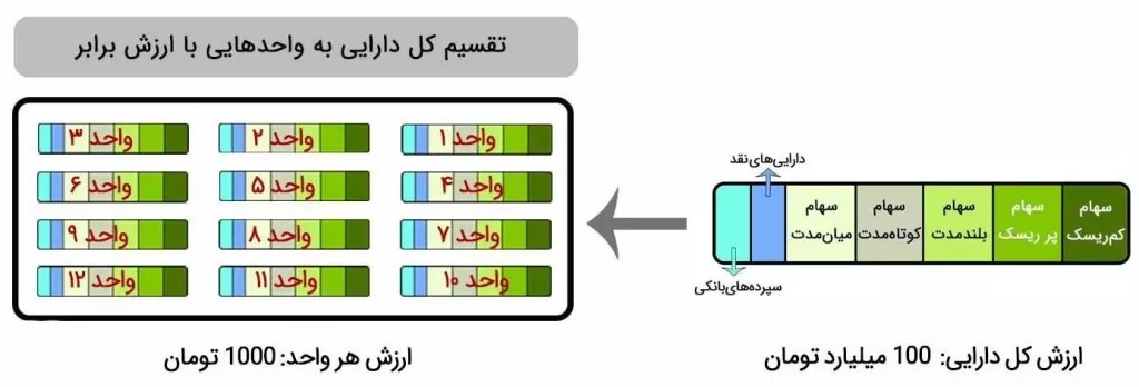 مزایا و معایب صندوق‌های سرمایه‌گذاری در ایران