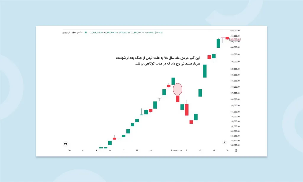 شکاف قیمتی چیست؟
