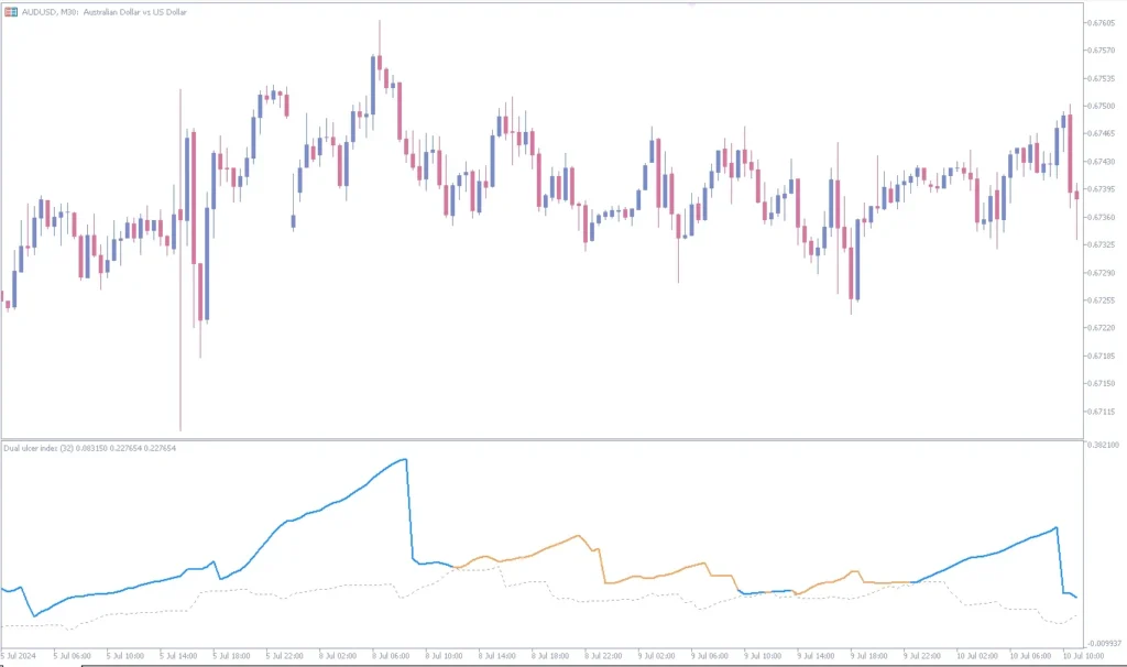 دانلود رایگان اندیکاتور Dual Ulcer Index در معاملات فارکس