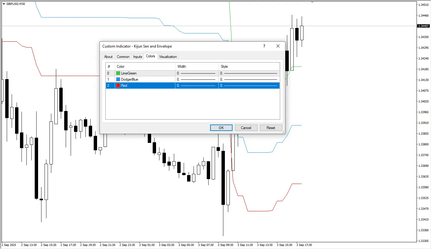 دانلود رایگان اندیکاتور Kijun Sen و Envelope برای متاتریدر 4