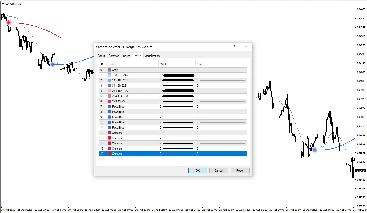 دانلود رایگان اندیکاتور MA Sabres در متاتریدر 4