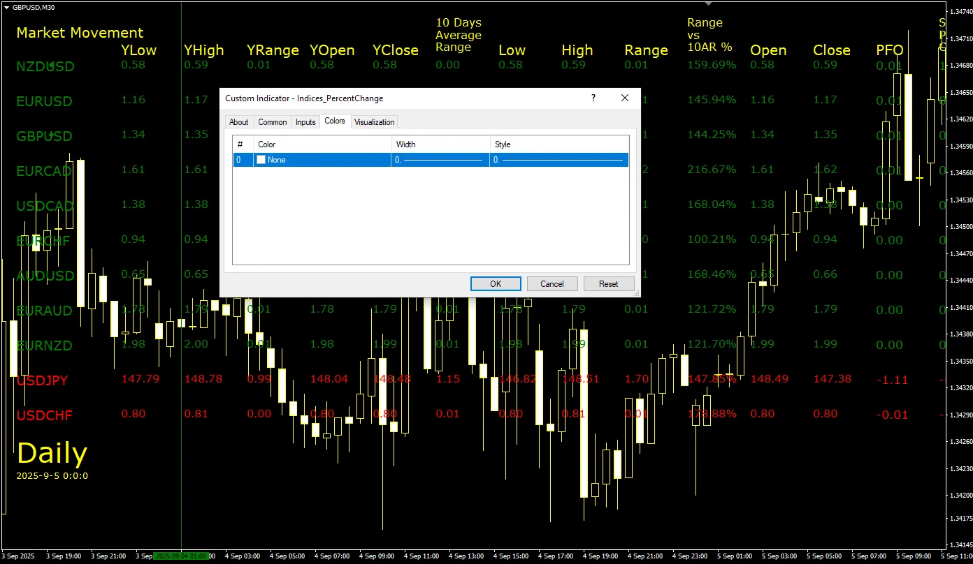 دانلود رایگان اندیکاتور Indices Percent Change در متاتریدر 4؛ معرفی و آموزش کامل