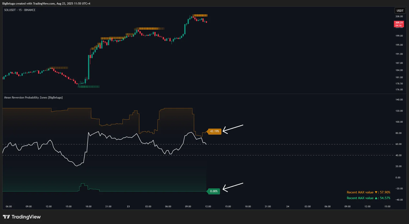 اندیکاتور Mean Reversion Probability Zones چیست و چگونه کار می‌کند؟