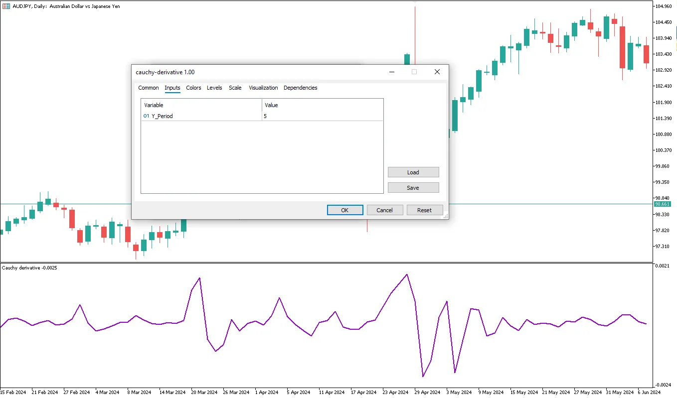دانلود رایگان اندیکاتور Cauchy Derivative برای متاتریدر 5
