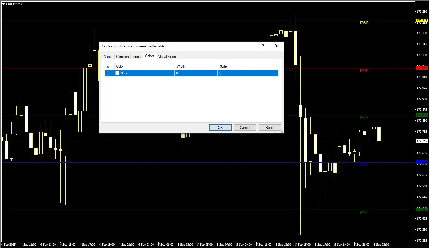 دانلود رایگان اندیکاتور Murrey Math در متاتریدر ۴