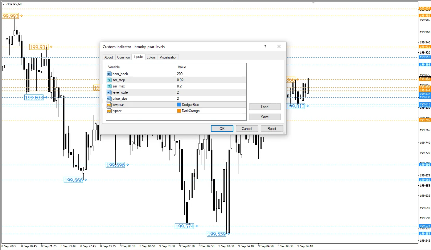 دانلود رایگان اندیکاتور Brooky PSAR Levels برای متاتریدر 4