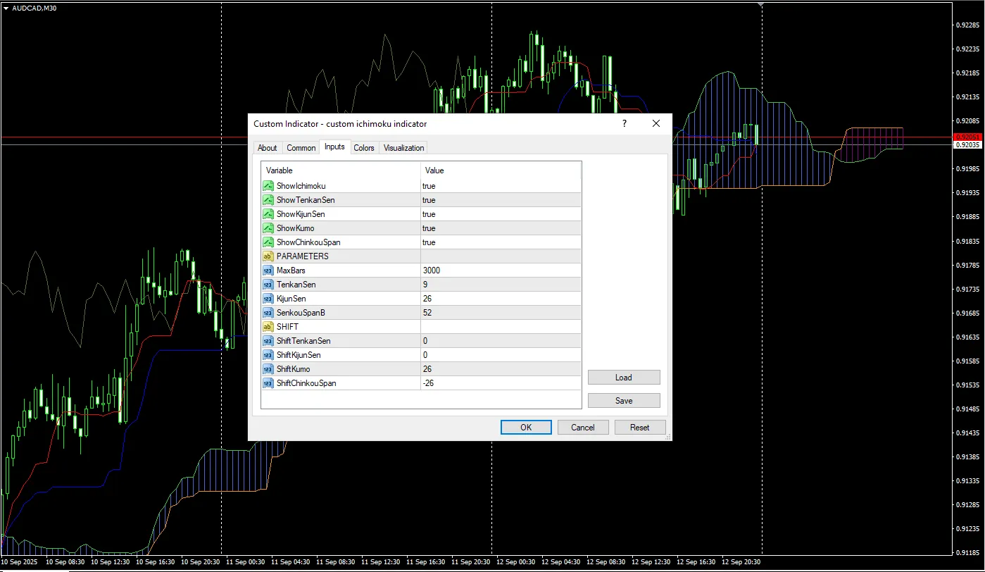 دانلود رایگان اندیکاتور سفارشی ایچیموکو برای متاتریدر 4