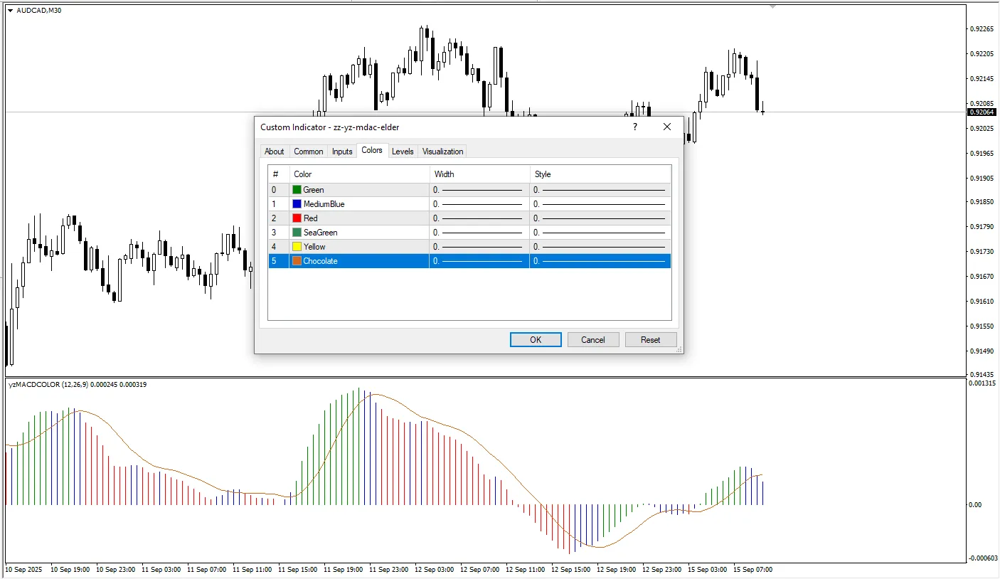 دانلود رایگان اندیکاتور ZZ YZ MDAC Elder برای متاتریدر ۴