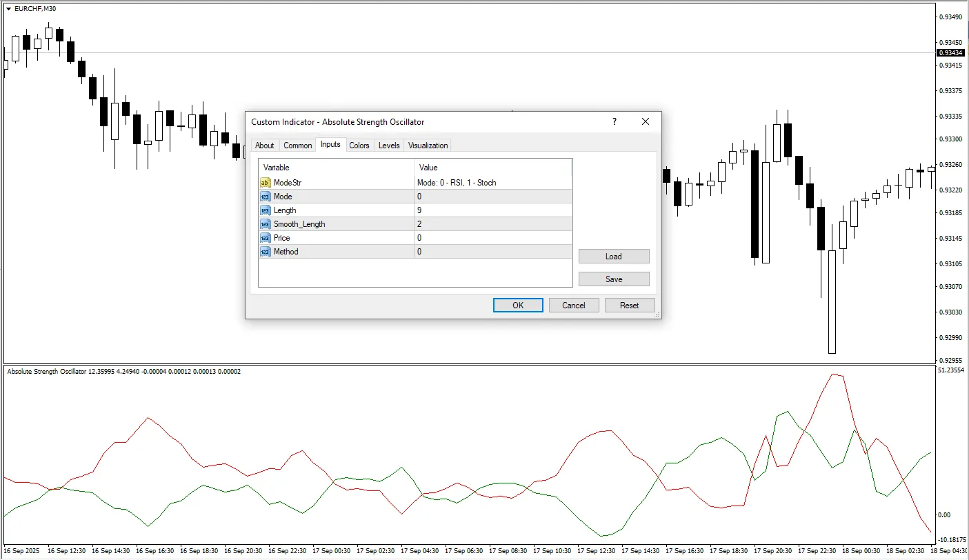 دانلود رایگان اندیکاتور Absolute Strength Oscillator (ASO) برای متاتریدر 4